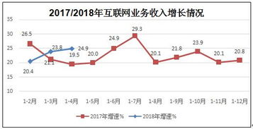 工信部 前4月互聯(lián)網(wǎng)和相關(guān)服務(wù)業(yè)收入2649億元，互聯(lián)網(wǎng)信息服務(wù)成主要驅(qū)動力